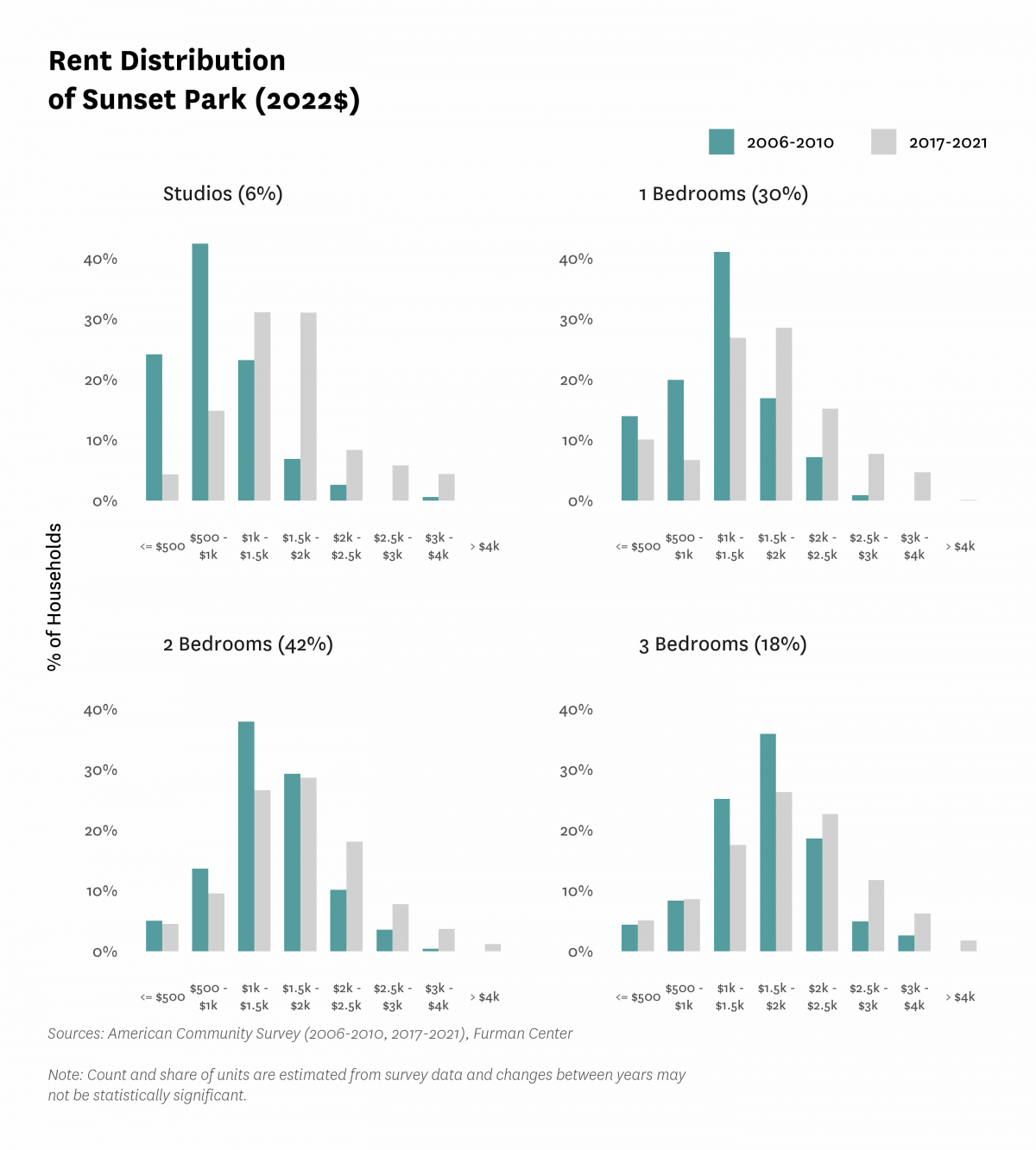 Graph showing the distribution of rents in Sunset Park in both 2010 and 2017-2021.