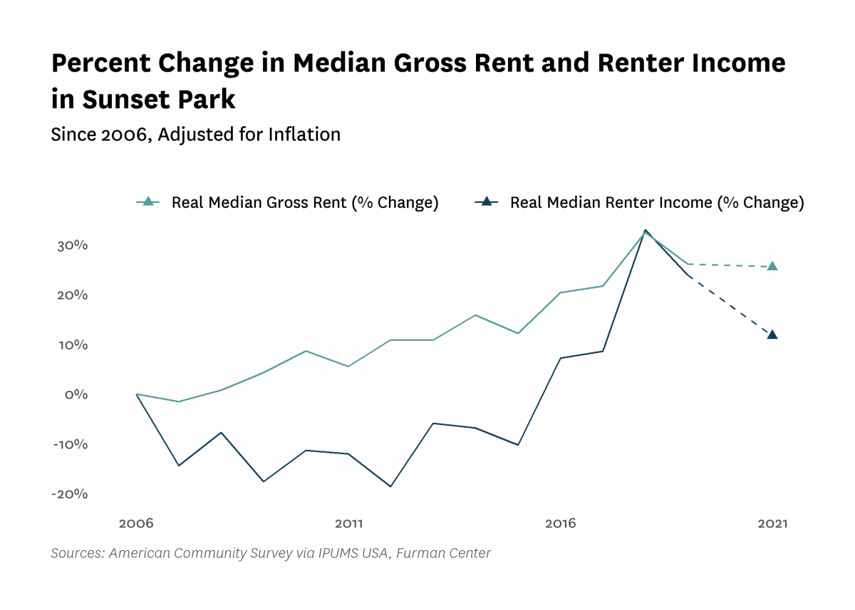 Graph showing the change in real median gross rent and median renter household income in Sunset Park from 2006 to 2021.