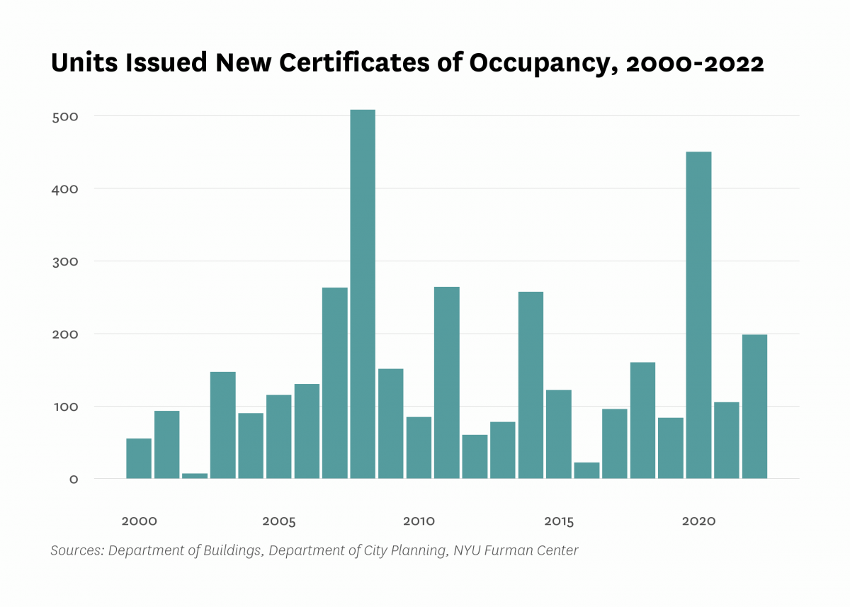 Department of Buildings issued new certificates of occupancy to 198 residential units in new buildings in Sunset Park last year, the same as the number of units certified in 2022.