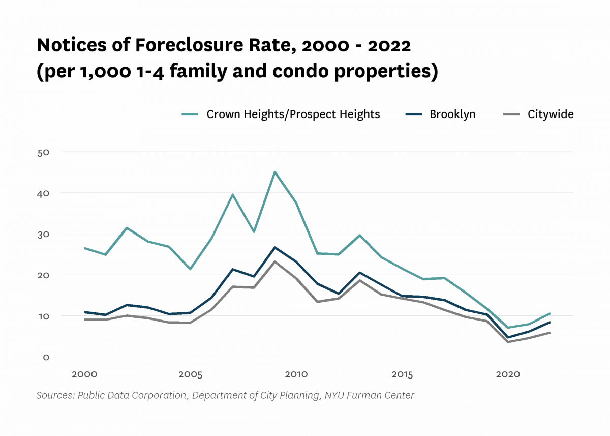 There were 10.6 mortgage foreclosure notices per 1,000 1-4 family properties and condominium units in Crown Heights/Prospect Heights in 2022