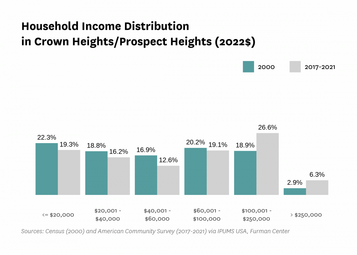 Graph showing the distribution of household income in Crown Heights/Prospect Heights in both 2000 and 2017-2021.