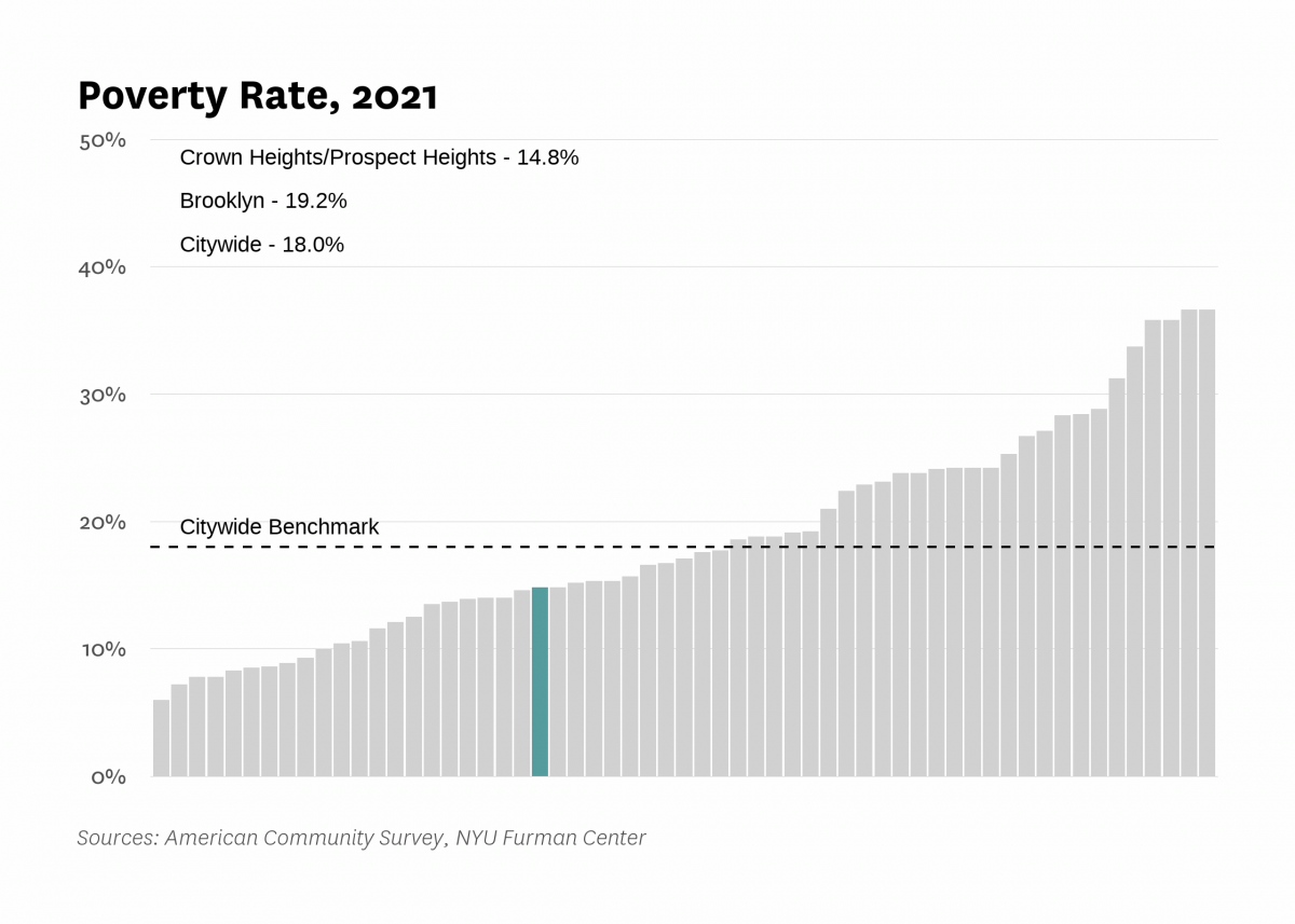 The poverty rate in Crown Heights/Prospect Heights was 14.8% in 2021 compared to 18.0% citywide.