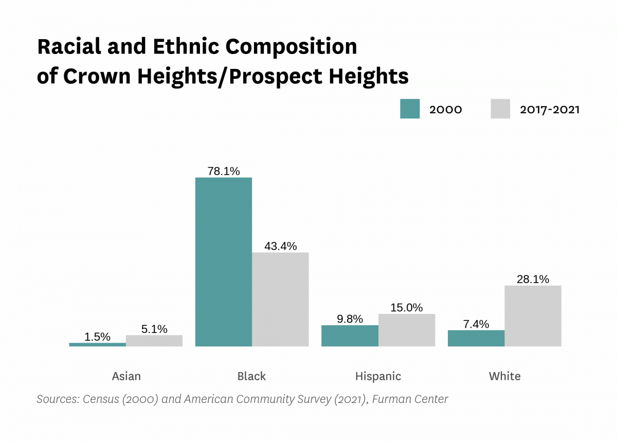 Graph showing the racial and ethnic composition of Crown Heights/Prospect Heights in both 2000 and 2017-2021.