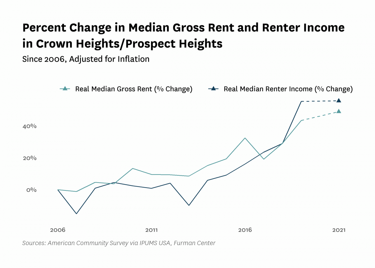 Graph showing the change in real median gross rent and median renter household income in Crown Heights/Prospect Heights from 2006 to 2021.