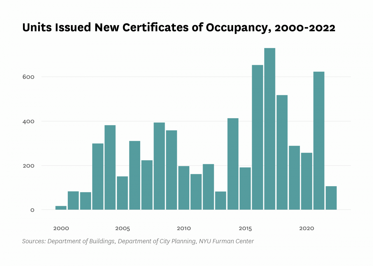 Department of Buildings issued new certificates of occupancy to 106 residential units in new buildings in Crown Heights/Prospect Heights last year, the same as the number of units certified in 2022.
