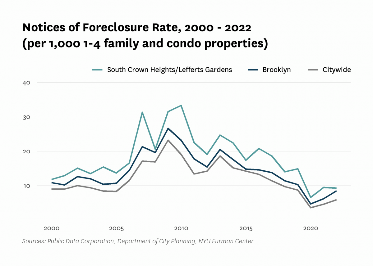There were 9.3 mortgage foreclosure notices per 1,000 1-4 family properties and condominium units in South Crown Heights/Lefferts Gardens in 2022
