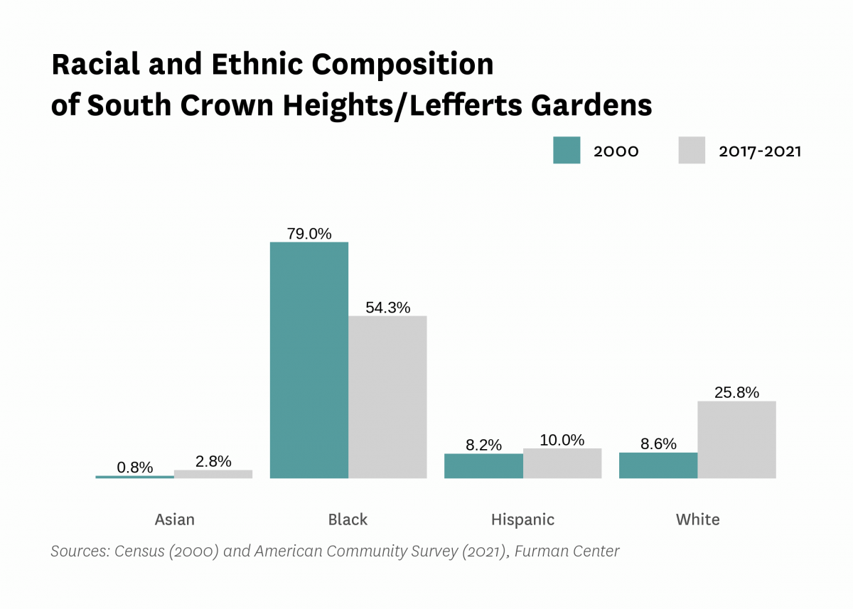 Graph showing the racial and ethnic composition of South Crown Heights/Lefferts Gardens in both 2000 and 2017-2021.
