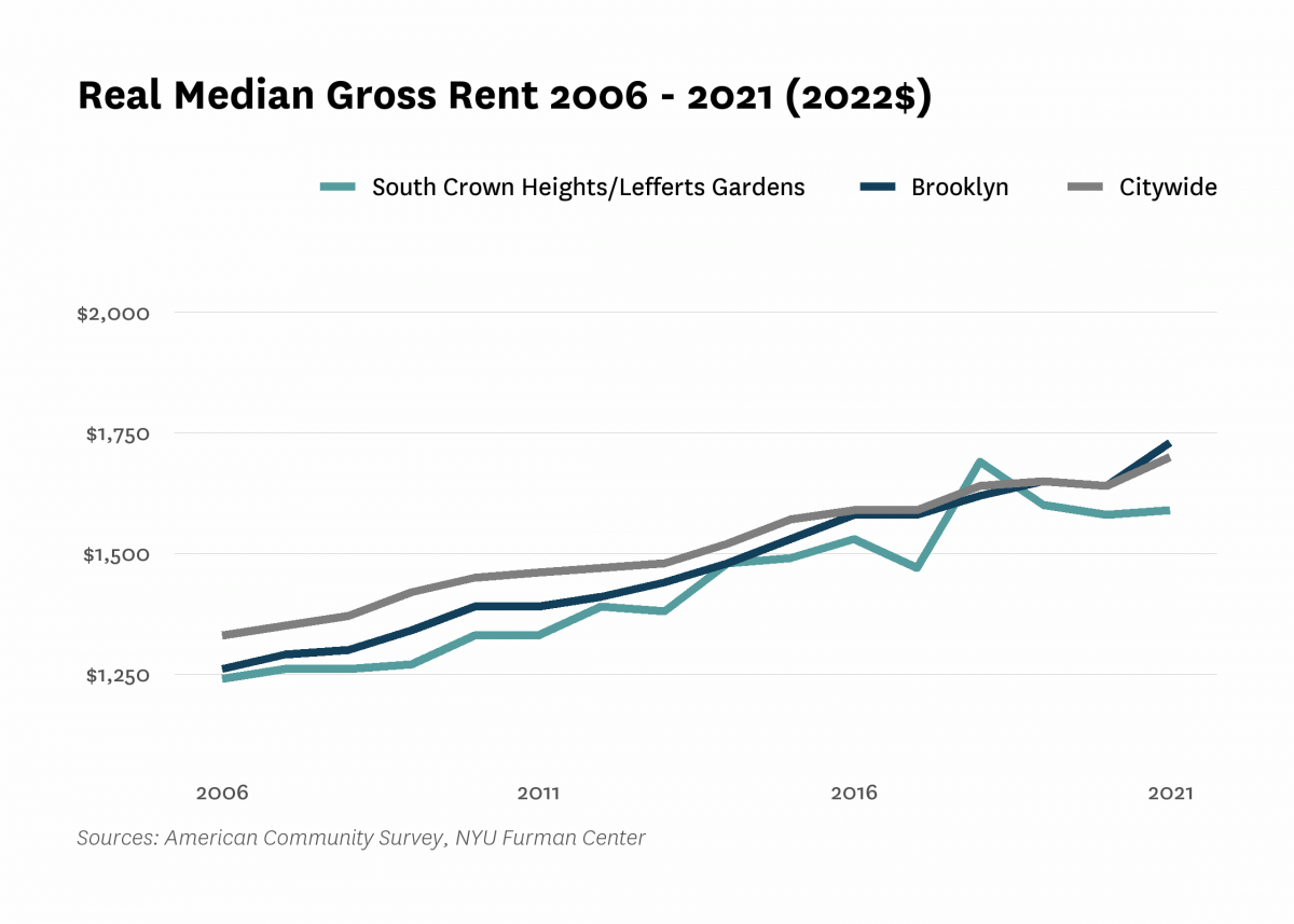 Real median gross rent in South Crown Heights/Lefferts Gardens increased from $1,240 in 2006 to $1,590 in 2021.