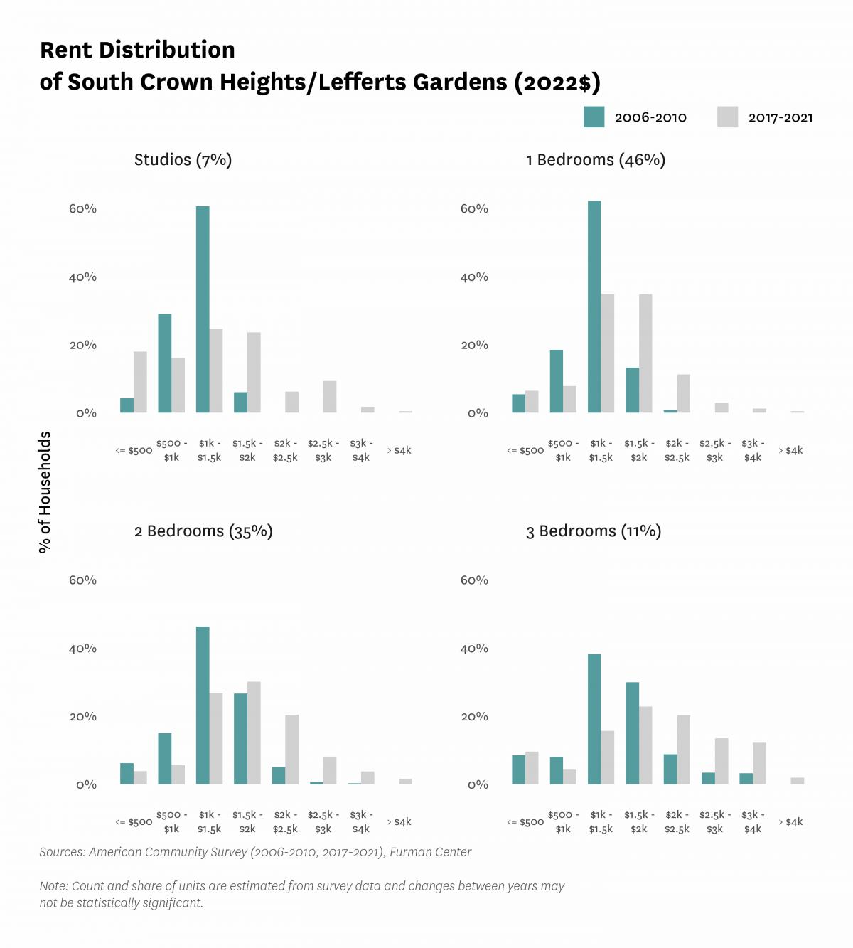 Graph showing the distribution of rents in South Crown Heights/Lefferts Gardens in both 2010 and 2017-2021.