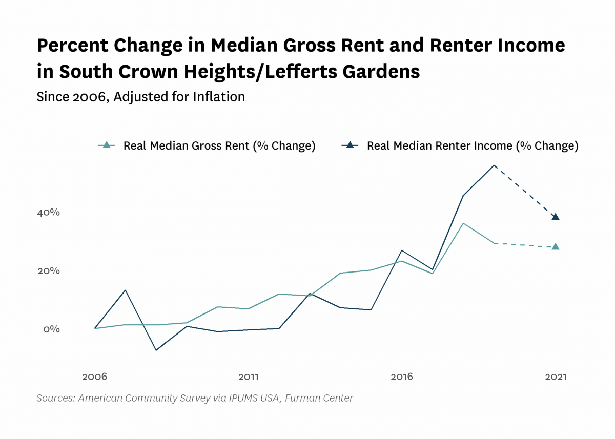 Graph showing the change in real median gross rent and median renter household income in South Crown Heights/Lefferts Gardens from 2006 to 2021.