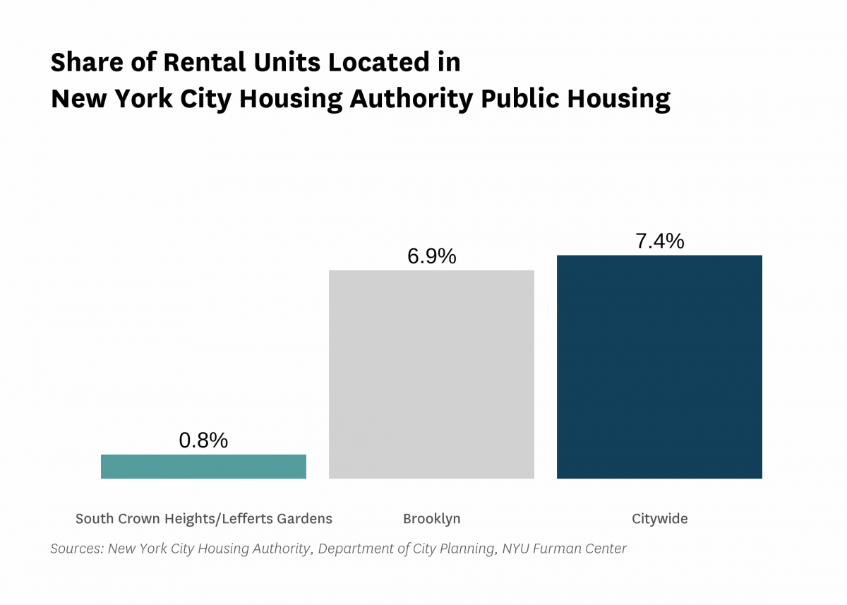 0.8% of the rental units in South Crown Heights/Lefferts Gardens are public housing rental units in 2022.