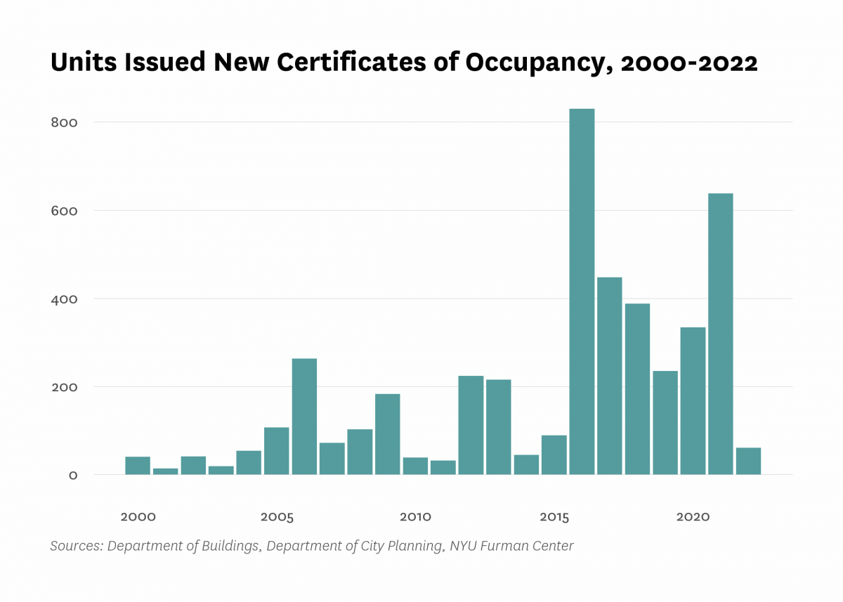 Department of Buildings issued new certificates of occupancy to 61 residential units in new buildings in South Crown Heights/Lefferts Gardens last year, the same as the number of units certified in 2022.