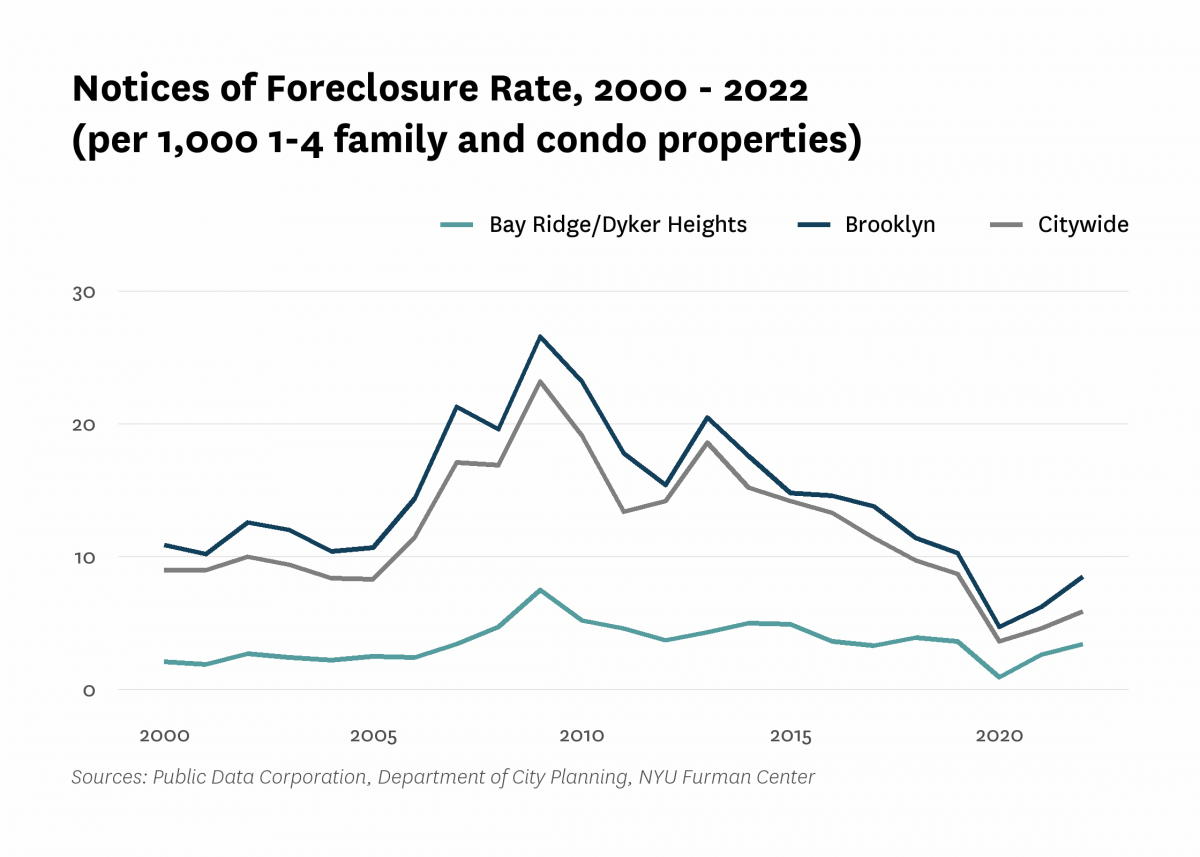There were 3.4 mortgage foreclosure notices per 1,000 1-4 family properties and condominium units in Bay Ridge/Dyker Heights in 2022