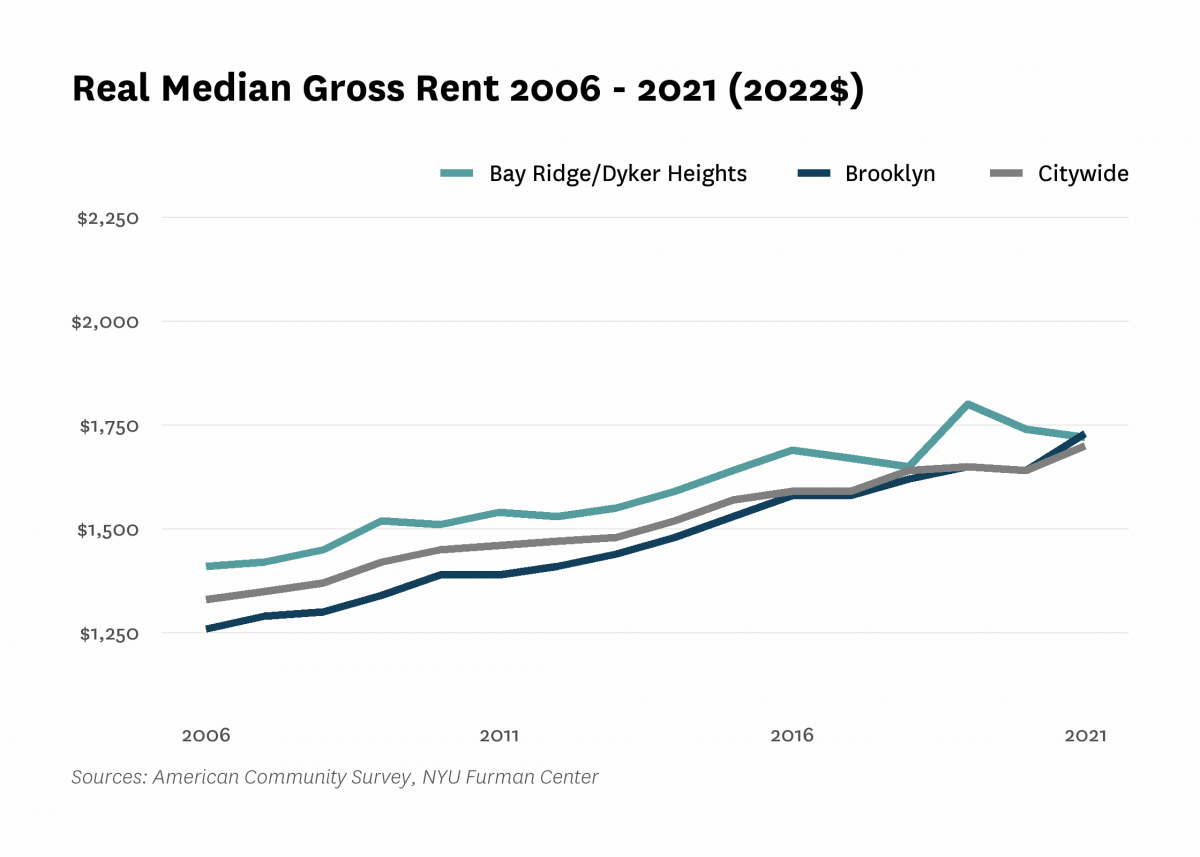 Real median gross rent in Bay Ridge/Dyker Heights increased from $1,410 in 2006 to $1,720 in 2021.