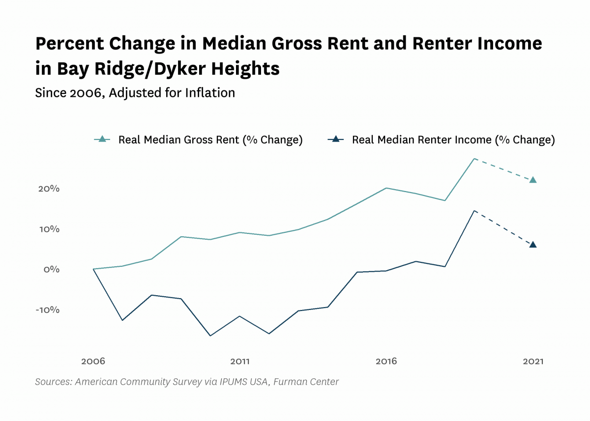 Graph showing the change in real median gross rent and median renter household income in Bay Ridge/Dyker Heights from 2006 to 2021.