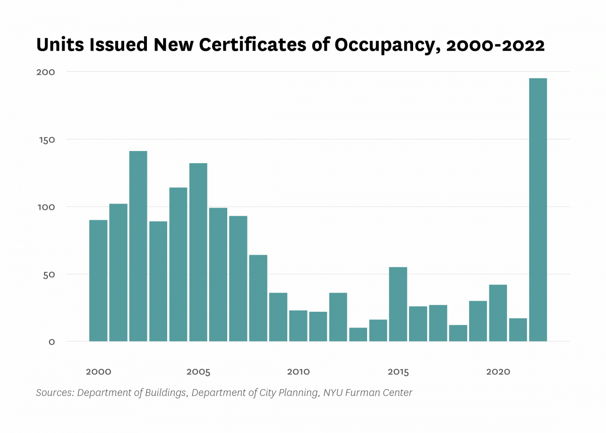 Department of Buildings issued new certificates of occupancy to 195 residential units in new buildings in Bay Ridge/Dyker Heights last year, the same as the number of units certified in 2022.