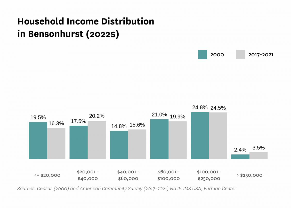 Graph showing the distribution of household income in Bensonhurst in both 2000 and 2017-2021.