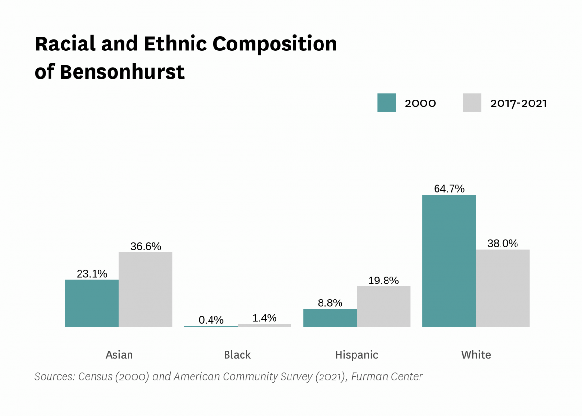 Graph showing the racial and ethnic composition of Bensonhurst in both 2000 and 2017-2021.