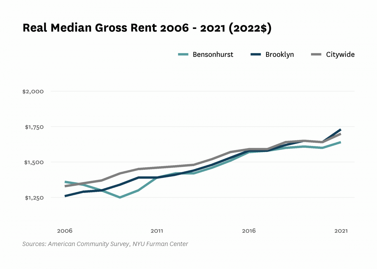 Real median gross rent in Bensonhurst increased from $1,360 in 2006 to $1,640 in 2021.