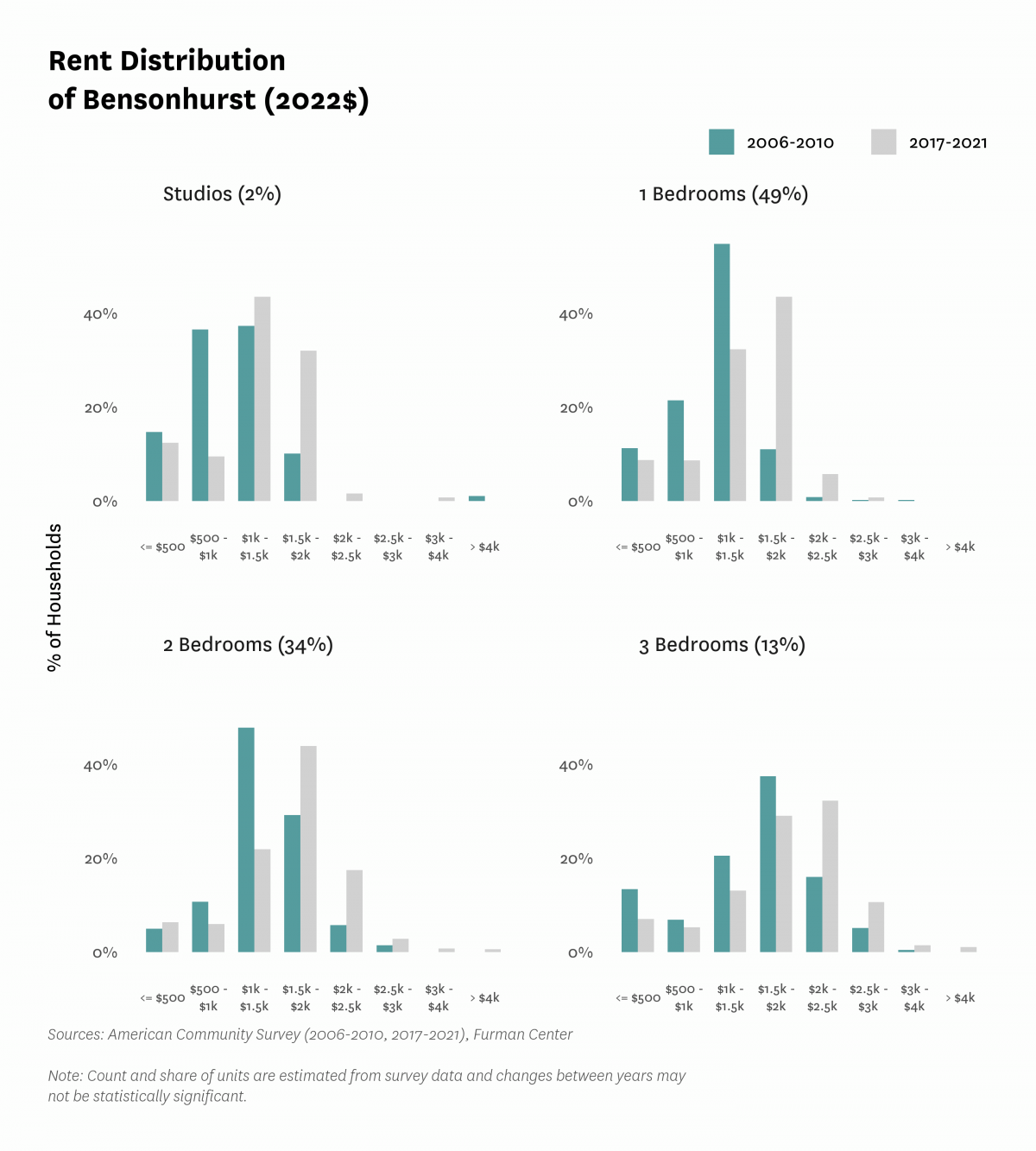 Graph showing the distribution of rents in Bensonhurst in both 2010 and 2017-2021.