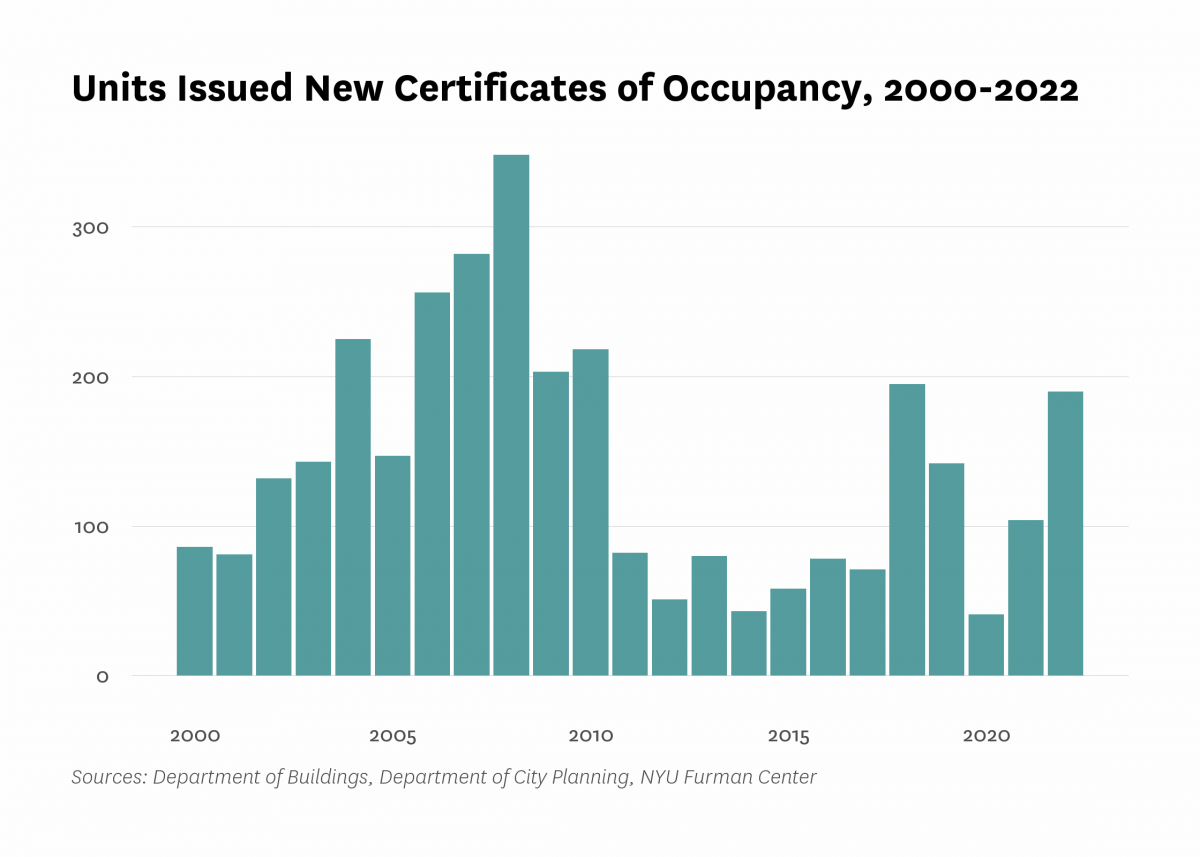 Department of Buildings issued new certificates of occupancy to 190 residential units in new buildings in Bensonhurst last year, the same as the number of units certified in 2022.