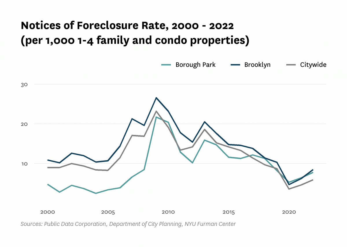 There were 7.8 mortgage foreclosure notices per 1,000 1-4 family properties and condominium units in Borough Park in 2022