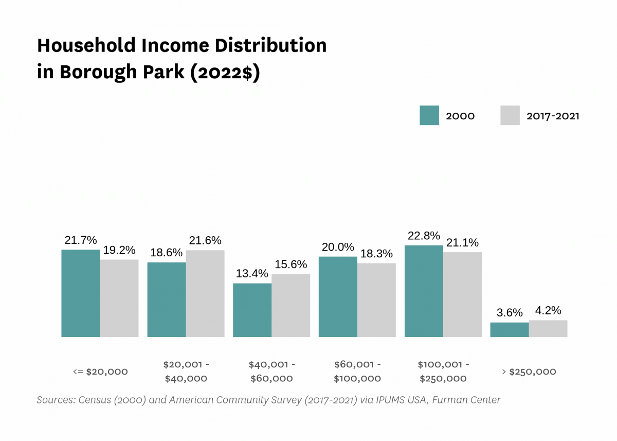 Graph showing the distribution of household income in Borough Park in both 2000 and 2017-2021.