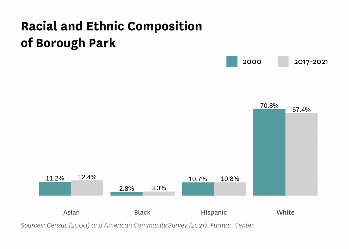 Graph showing the racial and ethnic composition of Borough Park in both 2000 and 2017-2021.