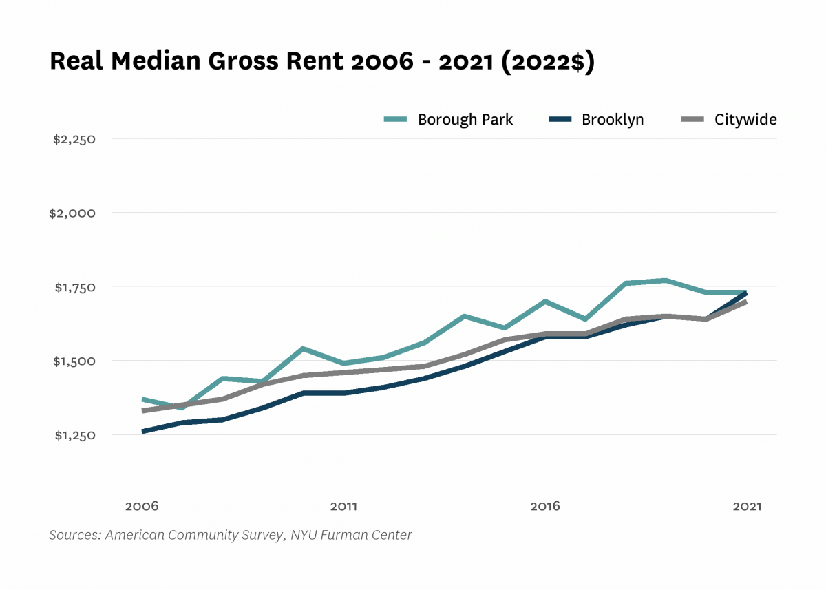 Real median gross rent in Borough Park increased from $1,370 in 2006 to $1,730 in 2021.