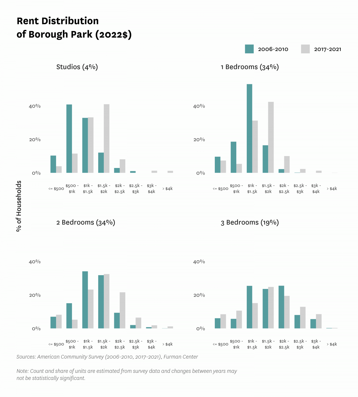 Graph showing the distribution of rents in Borough Park in both 2010 and 2017-2021.