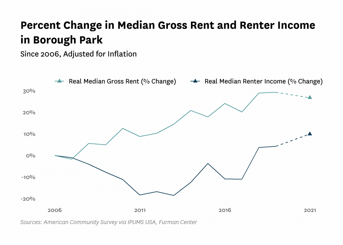 Graph showing the change in real median gross rent and median renter household income in Borough Park from 2006 to 2021.