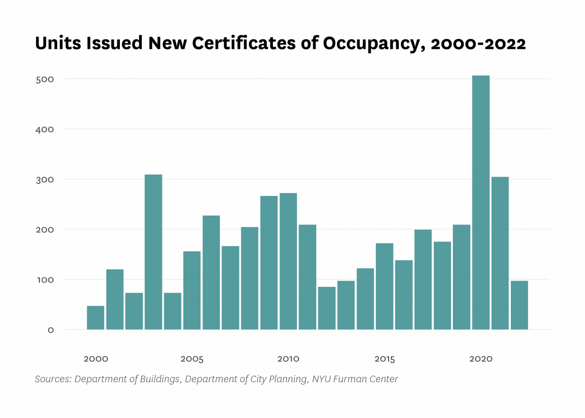 Department of Buildings issued new certificates of occupancy to 97 residential units in new buildings in Borough Park last year, the same as the number of units certified in 2022.
