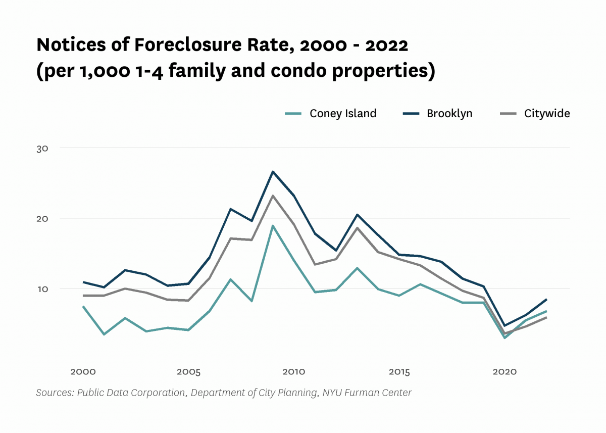 There were 6.8 mortgage foreclosure notices per 1,000 1-4 family properties and condominium units in Coney Island in 2022