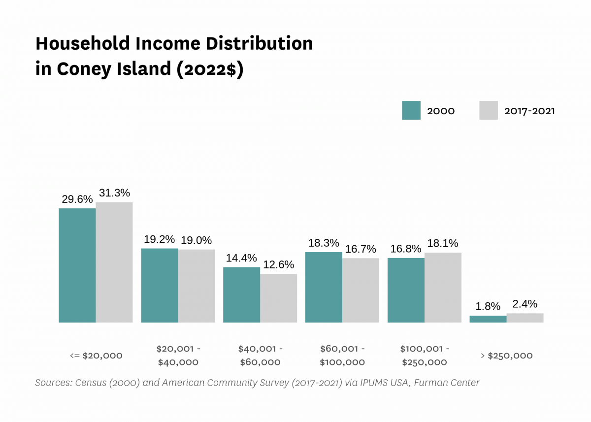 Graph showing the distribution of household income in Coney Island in both 2000 and 2017-2021.