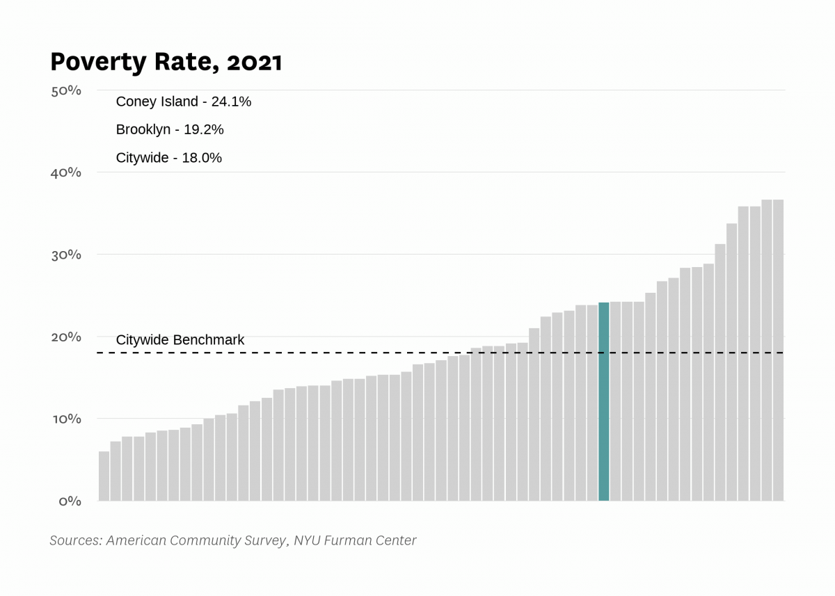 The poverty rate in Coney Island was 24.1% in 2021 compared to 18.0% citywide.