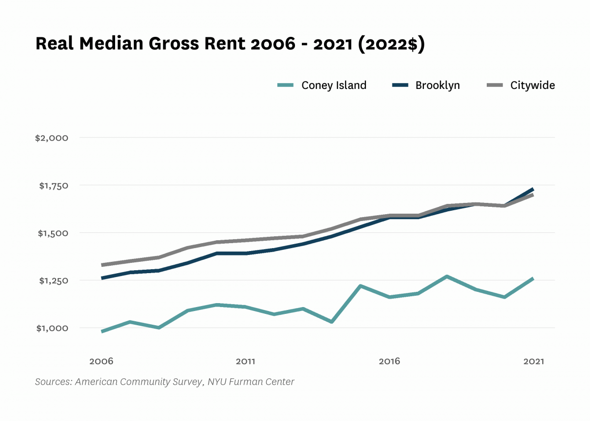 Real median gross rent in Coney Island increased from $980 in 2006 to $1,260 in 2021.