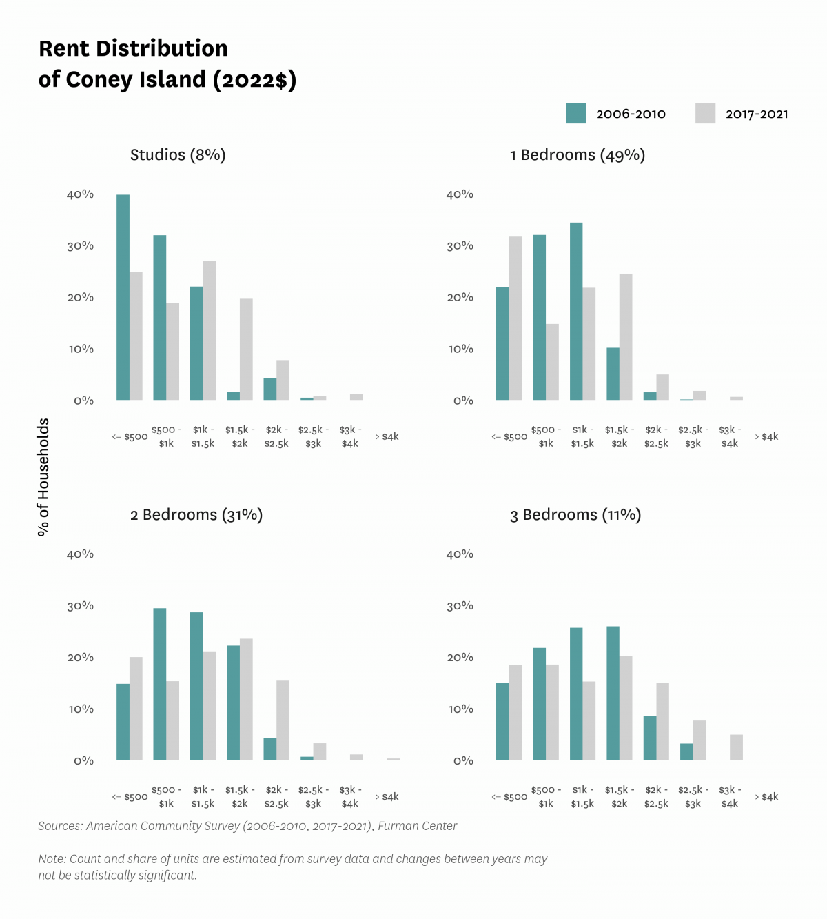 Graph showing the distribution of rents in Coney Island in both 2010 and 2017-2021.