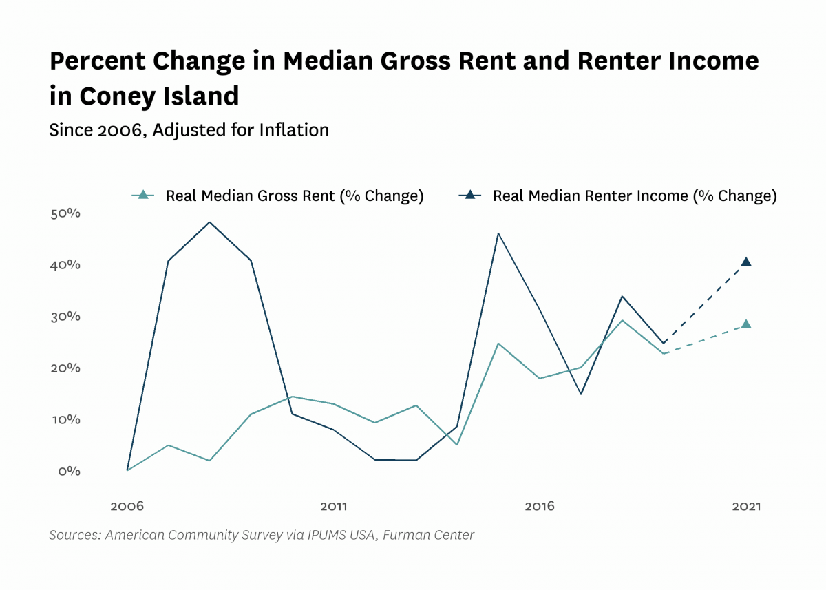 Graph showing the change in real median gross rent and median renter household income in Coney Island from 2006 to 2021.