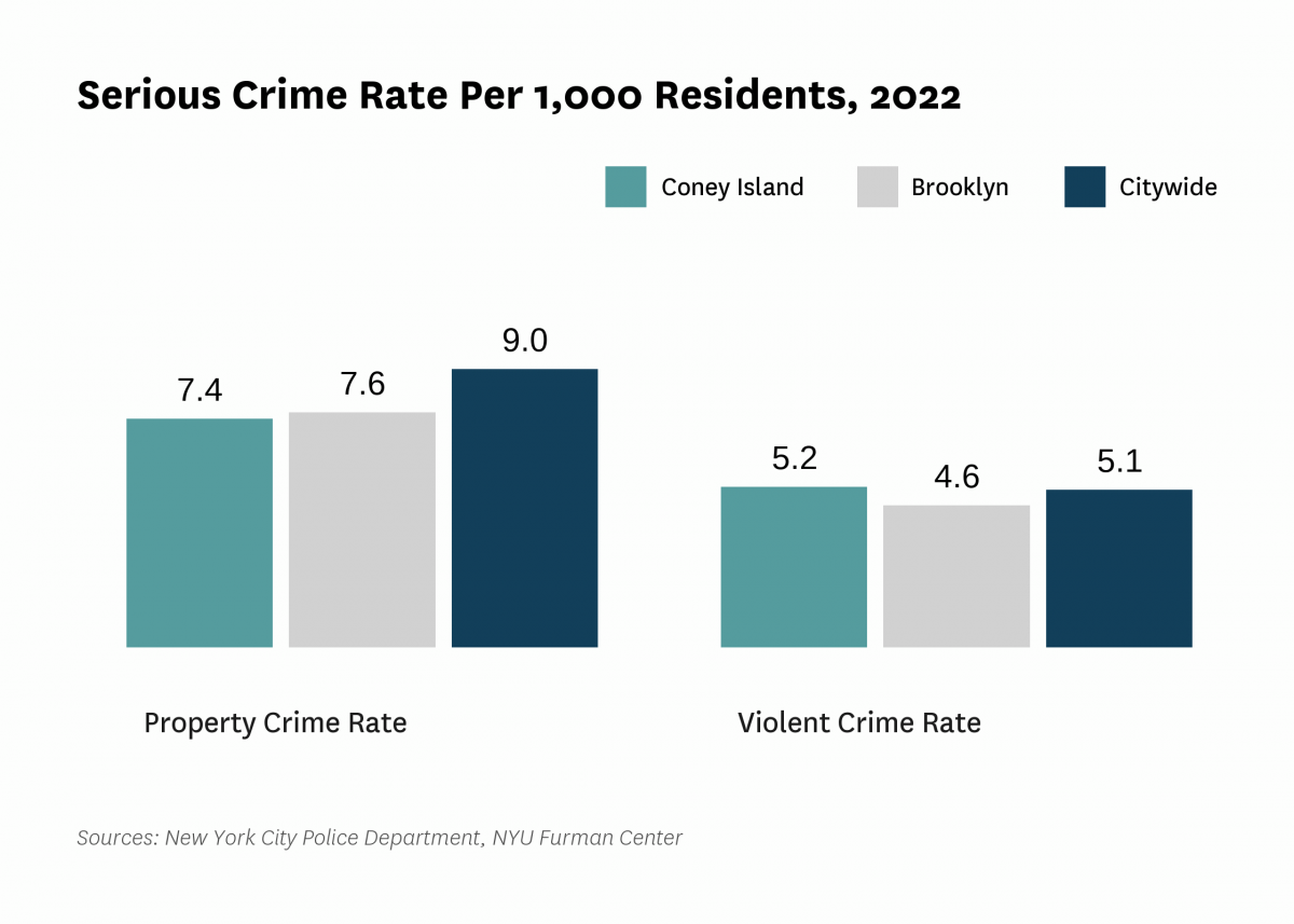 The serious crime rate was 12.6 serious crimes per 1,000 residents in 2022, compared to 14.2 serious crimes per 1,000 residents citywide.