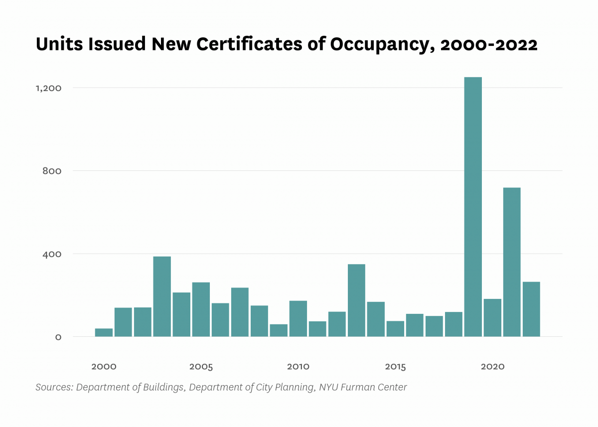 Department of Buildings issued new certificates of occupancy to 264 residential units in new buildings in Coney Island last year, the same as the number of units certified in 2022.