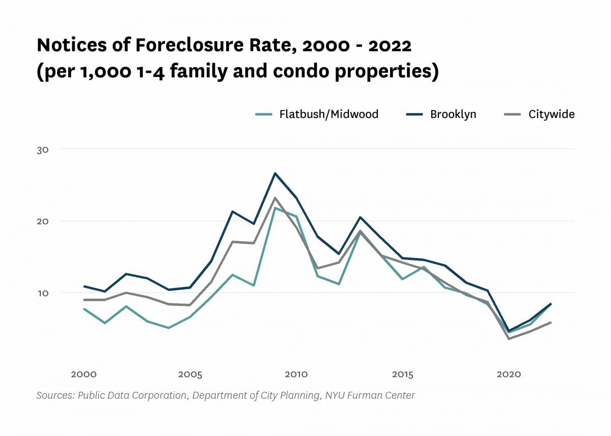 There were 8.5 mortgage foreclosure notices per 1,000 1-4 family properties and condominium units in Flatbush/Midwood in 2022