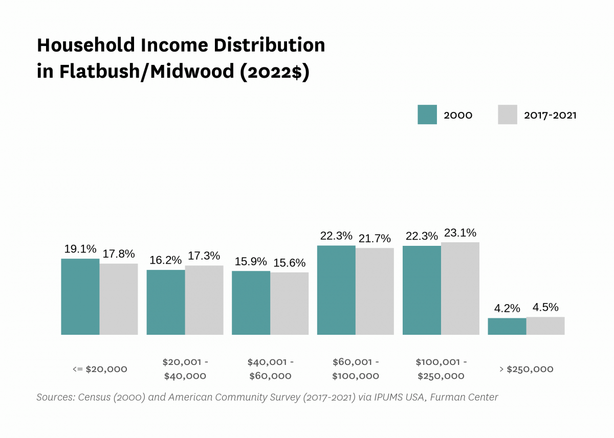 Graph showing the distribution of household income in Flatbush/Midwood in both 2000 and 2017-2021.