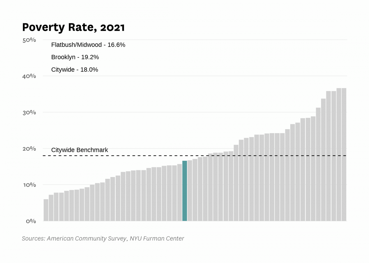 The poverty rate in Flatbush/Midwood was 16.6% in 2021 compared to 18.0% citywide.