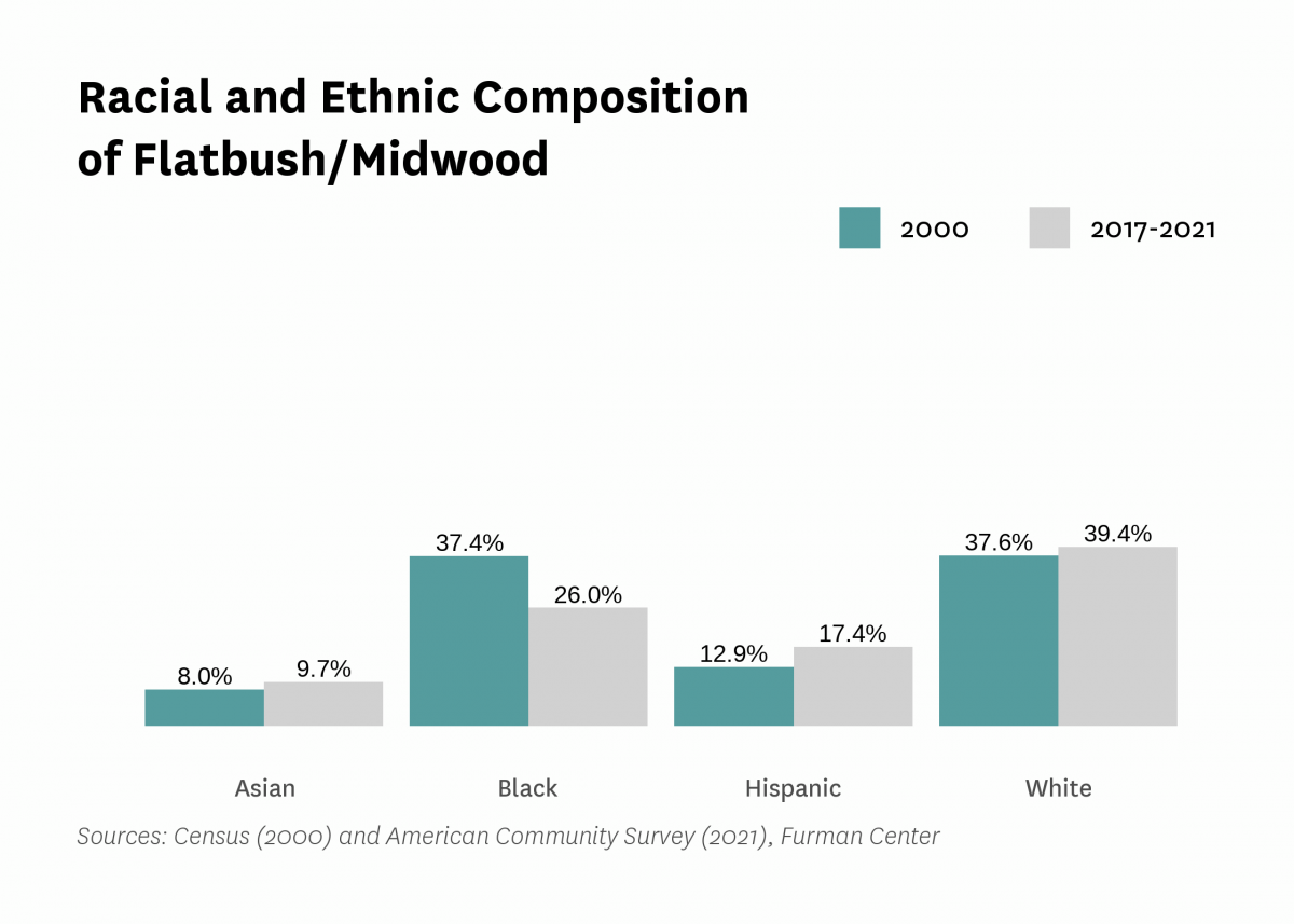 Graph showing the racial and ethnic composition of Flatbush/Midwood in both 2000 and 2017-2021.