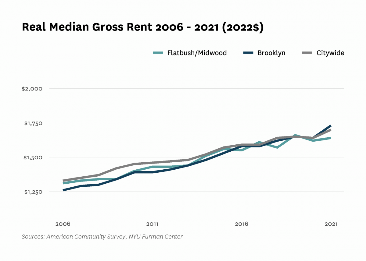 Real median gross rent in Flatbush/Midwood increased from $1,310 in 2006 to $1,640 in 2021.