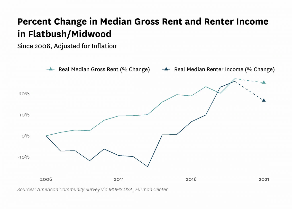 Graph showing the change in real median gross rent and median renter household income in Flatbush/Midwood from 2006 to 2021.