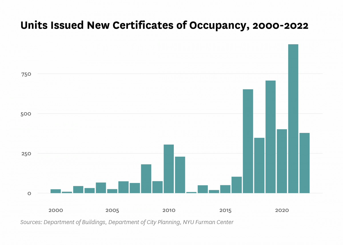 Department of Buildings issued new certificates of occupancy to 378 residential units in new buildings in Flatbush/Midwood last year, the same as the number of units certified in 2022.