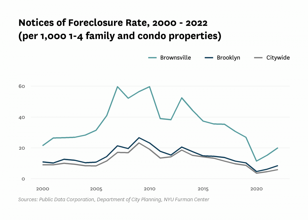 There were 20.1 mortgage foreclosure notices per 1,000 1-4 family properties and condominium units in Brownsville in 2022