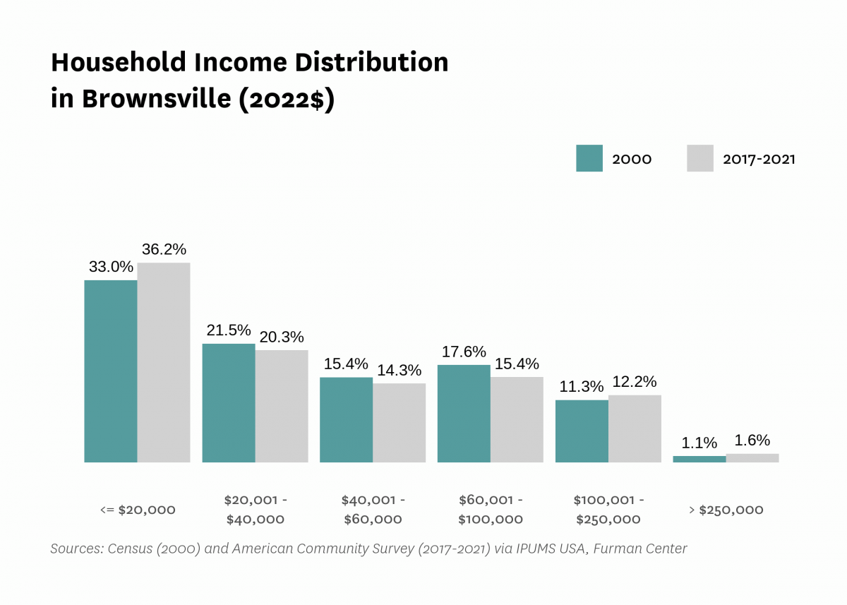 Graph showing the distribution of household income in Brownsville in both 2000 and 2017-2021.