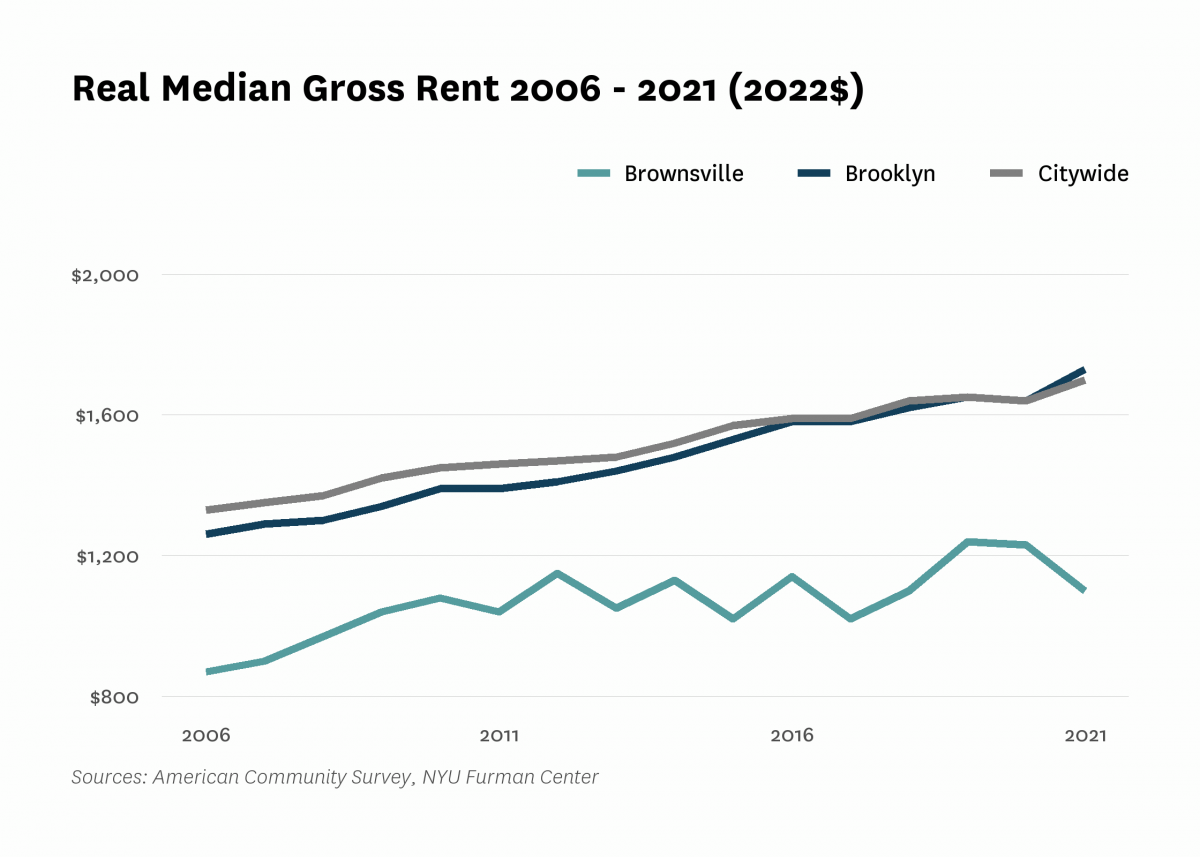 Real median gross rent in Brownsville increased from $870 in 2006 to $1,100 in 2021.